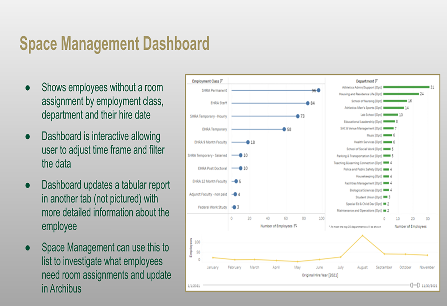 Space Management dashboard showing employees of UNC Charlotte that do not have rooms assigned to them in the database.  This helps with space utilitization and keeping     information up to date.
