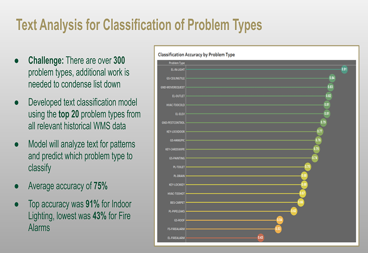Classification of problem types accuracy results.
