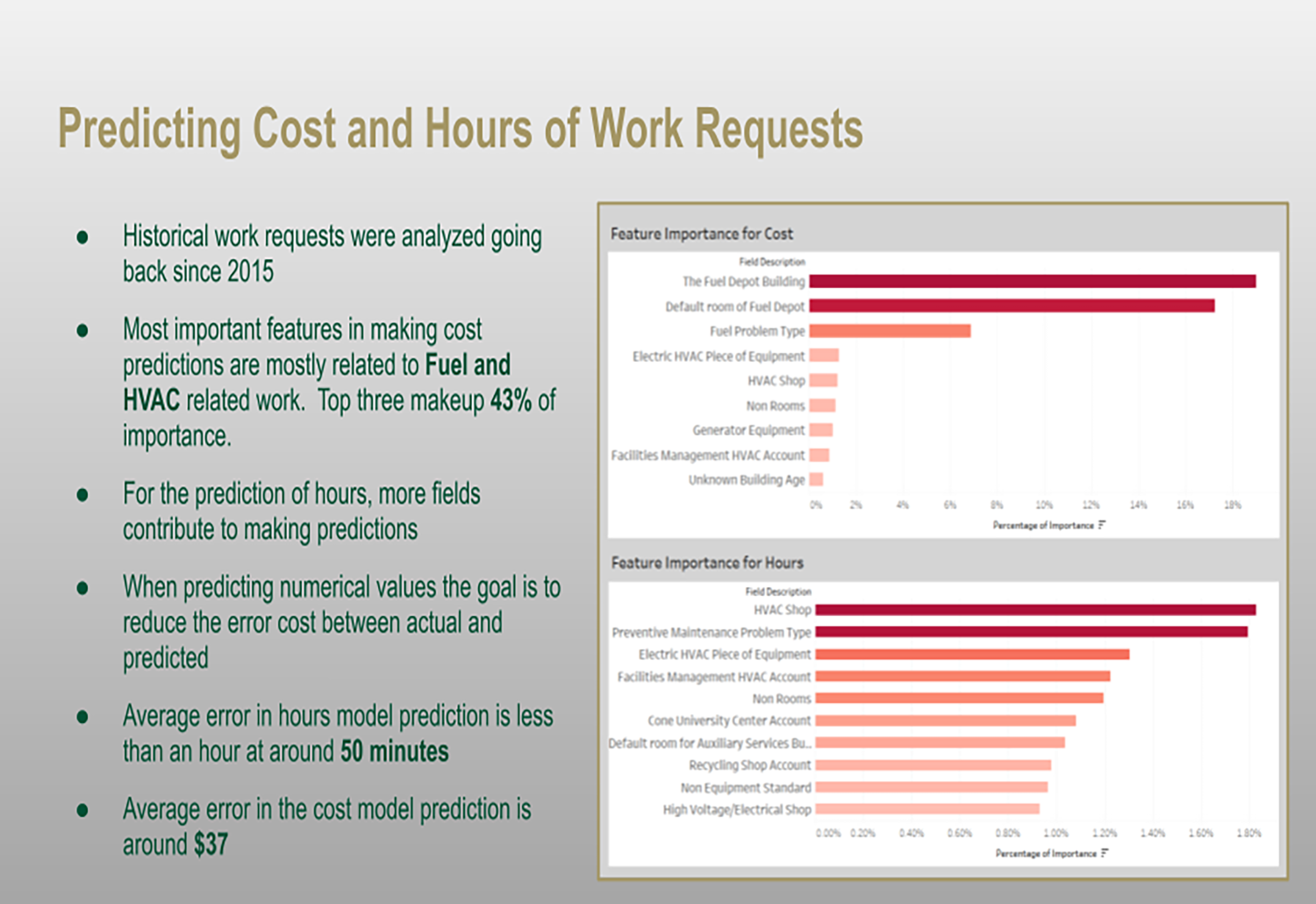 Feature importance of the work request cost and time prediction models.