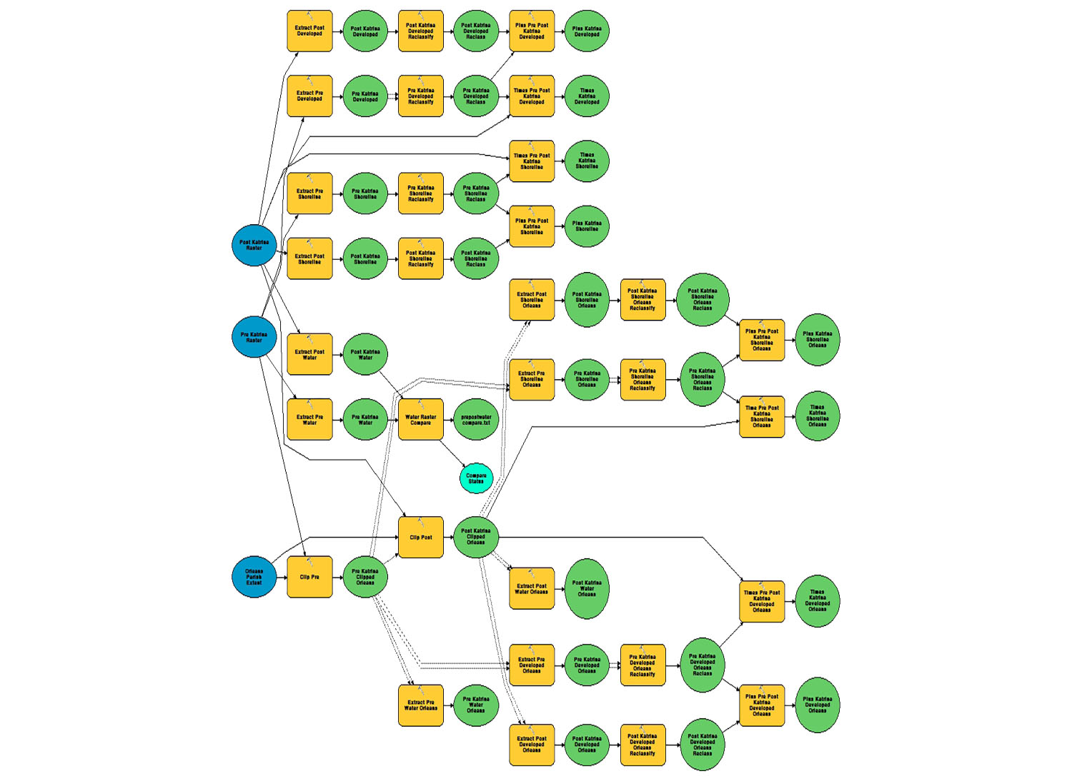 Model built in ESRI ModelBuilder to calculate changes of land classification using the pre and post rasters.