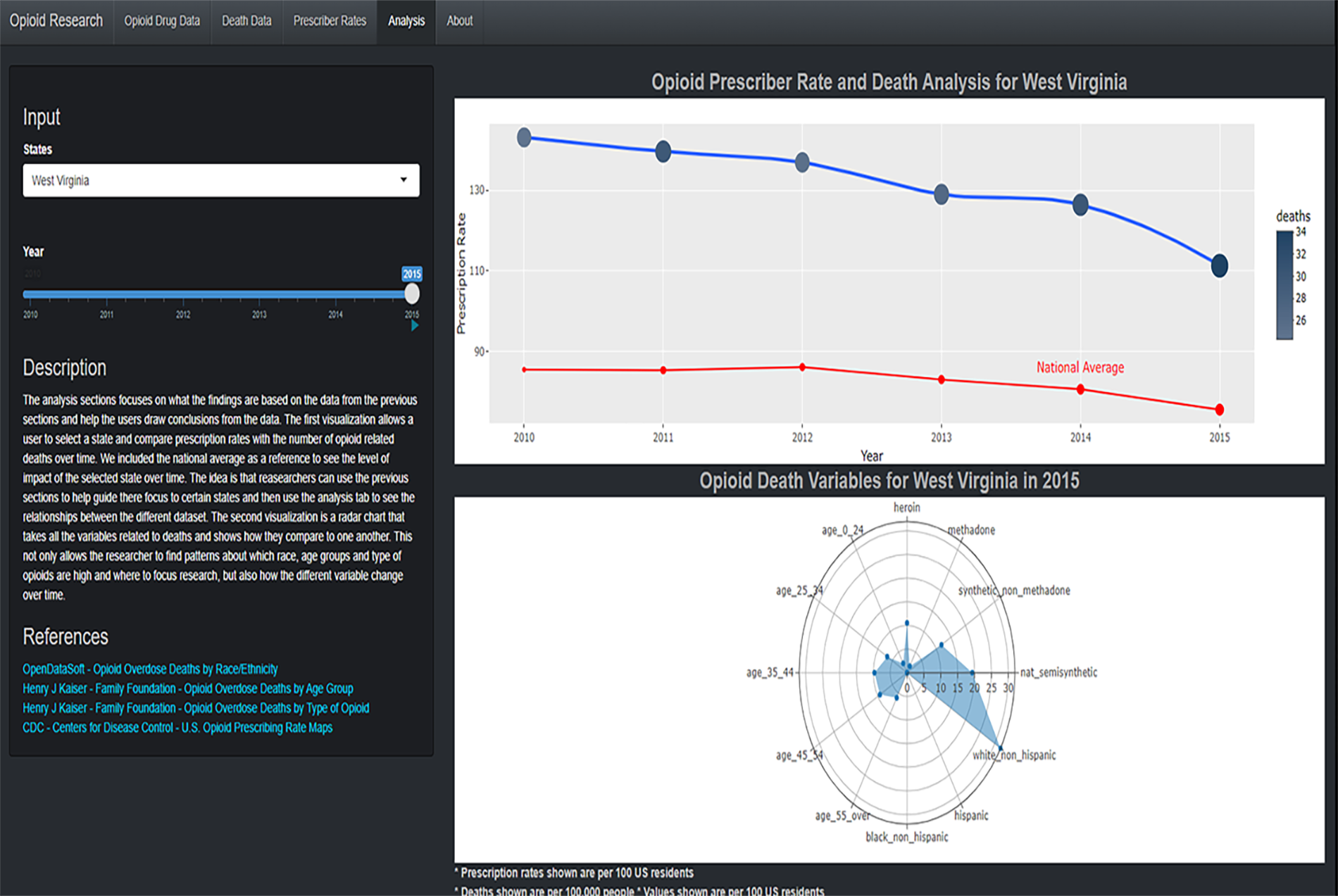 Visualization shows the prescriber rates and deaths over time for the selected state compared to the national average.     The bottom visualization is a radar chart showing which factors (age, race, drug type) contribute the most to deaths.