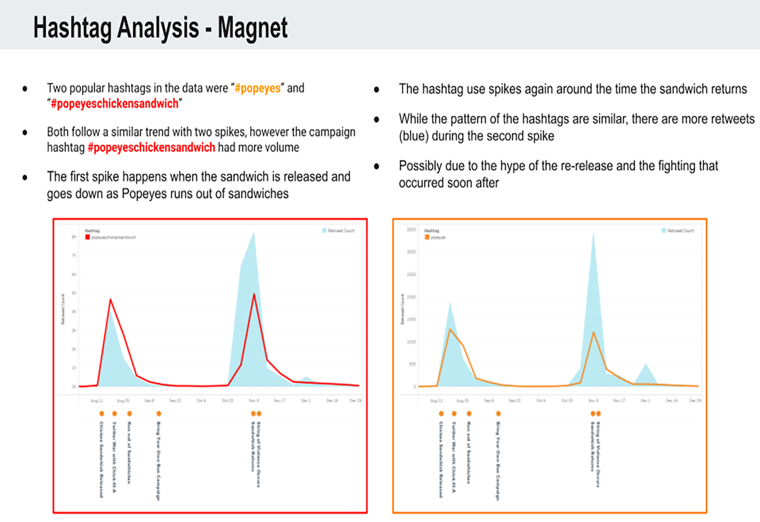 Analyzing the top hashtags used in the campaign and the tweet volume over time and how the change in volume is affected by the different events that took place.     In the visualization it shows higher retweet engagement (cyan) using the hashtags when the sandwich is rereleased.