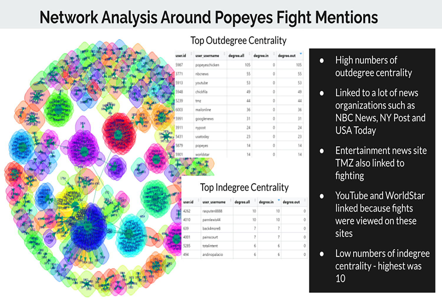 Network analysis showing the centrality of tweets about fights at Popeyes.  Nodes with the most outdegree centrality were mostly news and media streaming sites such as YouTube.