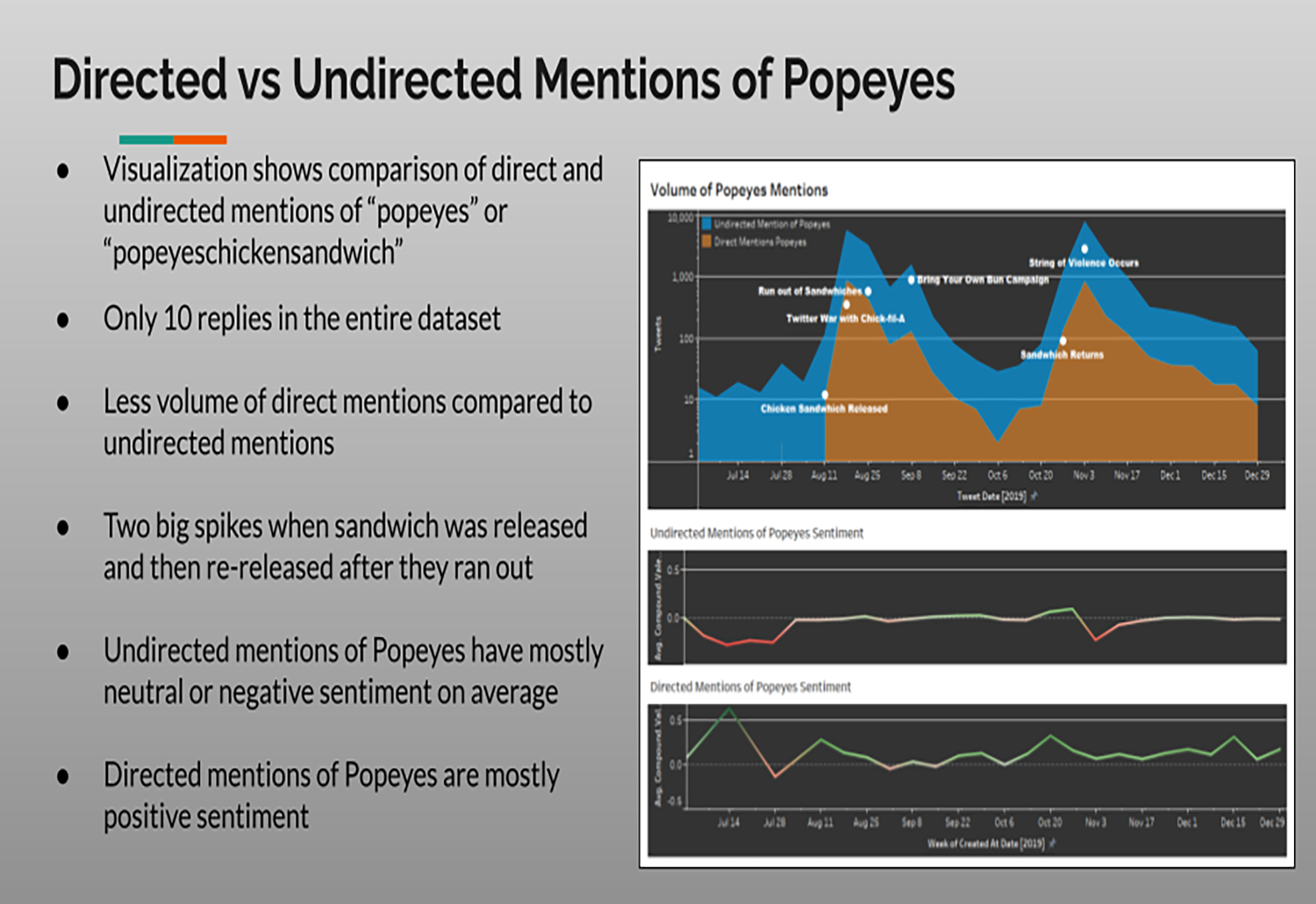 Comparison of direct mentions of Popeyes vs undirected mentions over time.  Overall there were more undirected mentions about Popeyes than directed mentions to Popeyes and of those     directed mentions the average sentiment was more positive.