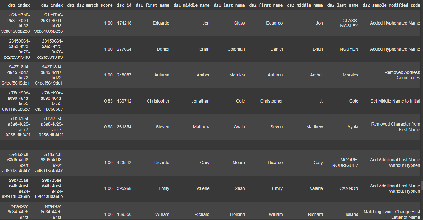 Table showing the results of people that were matched between the two datasets.  The names, match scores and what     modification was done to the record in order to test the matching is included.