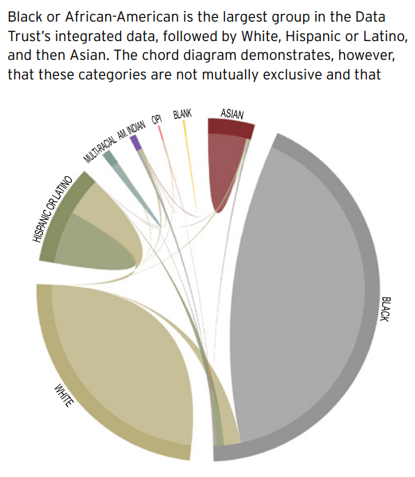The racial and ethnic identities represented by the people in the Data Trust are complex and multifaceted (n=767,325).